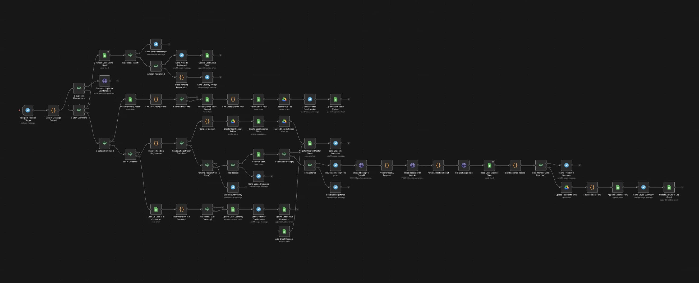 n8n receipt tracker workflow showing Telegram, OpenAI, Google Drive, and Google Sheets steps